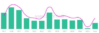 The popularity and usage trend of the name Maebelle Over Time