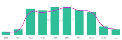 The popularity and usage trend of the name Maeghan Over Time