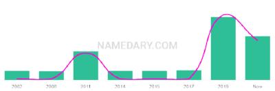 The popularity and usage trend of the name Maesie Over Time