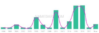 The popularity and usage trend of the name Maeson Over Time