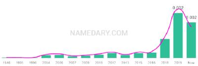 The popularity and usage trend of the name Maeva Over Time