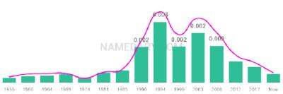 The popularity and usage trend of the name Magali Over Time