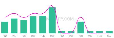 The popularity and usage trend of the name Magalie Over Time