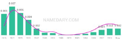 The popularity and usage trend of the name Magdalene Over Time