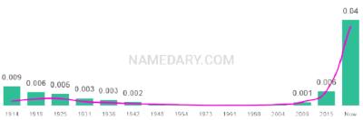 The popularity and usage trend of the name Magnolia Over Time
