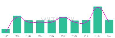 The popularity and usage trend of the name Mahamud Over Time