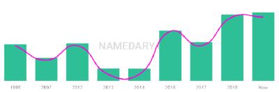 The popularity and usage trend of the name Mahan Over Time
