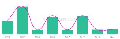 The popularity and usage trend of the name Mahanoor Over Time
