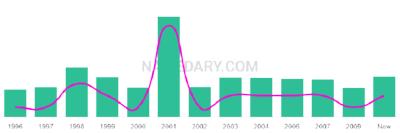 The popularity and usage trend of the name Mahbuba Over Time