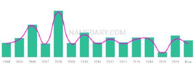 The popularity and usage trend of the name Mahiya Over Time
