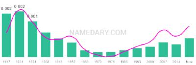 The popularity and usage trend of the name Mahlon Over Time