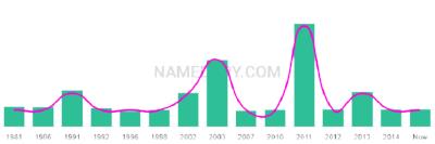 The popularity and usage trend of the name Mahtab Over Time