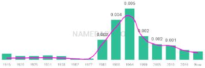 The popularity and usage trend of the name Mai Over Time
