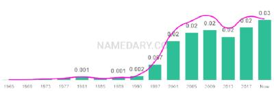 The popularity and usage trend of the name Maia Over Time