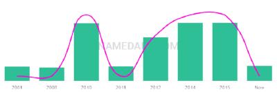 The popularity and usage trend of the name Maicee Over Time