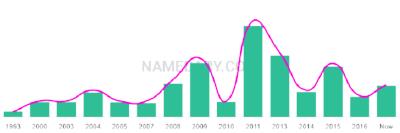 The popularity and usage trend of the name Maicey Over Time