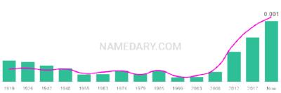 The popularity and usage trend of the name Maida Over Time