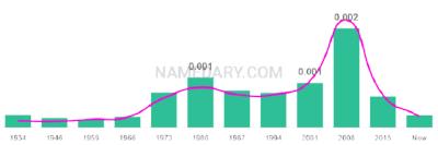 The popularity and usage trend of the name Maile Over Time