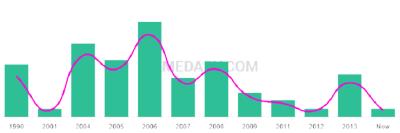 The popularity and usage trend of the name Mailee Over Time