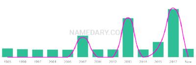 The popularity and usage trend of the name Maisam Over Time