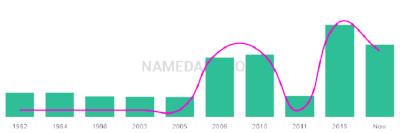 The popularity and usage trend of the name Maisarah Over Time