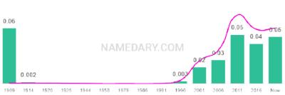 The popularity and usage trend of the name Maisie Over Time