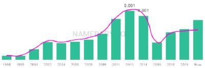 The popularity and usage trend of the name Maizy Over Time