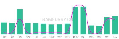 The popularity and usage trend of the name Majella Over Time