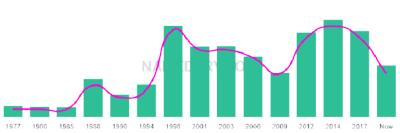 The popularity and usage trend of the name Majid Over Time