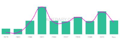 The popularity and usage trend of the name Majida Over Time