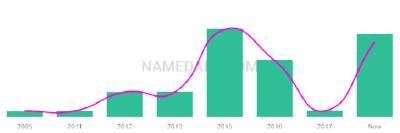 The popularity and usage trend of the name Makar Over Time