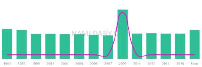 The popularity and usage trend of the name Makara Over Time