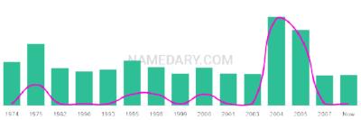 The popularity and usage trend of the name Makia Over Time