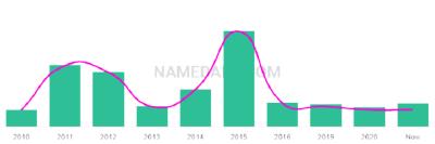 The popularity and usage trend of the name Makynlee Over Time
