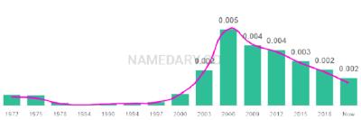 The popularity and usage trend of the name Malaika Over Time