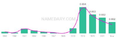 The popularity and usage trend of the name Maleni Over Time