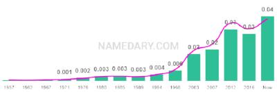 The popularity and usage trend of the name Malia Over Time