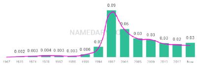 The popularity and usage trend of the name Malik Over Time