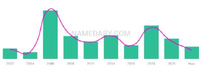 The popularity and usage trend of the name Maliki Over Time