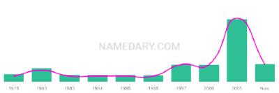 The popularity and usage trend of the name Malini Over Time