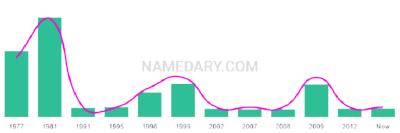 The popularity and usage trend of the name Malisha Over Time