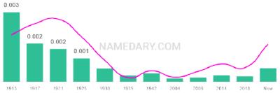 The popularity and usage trend of the name Mallie Over Time