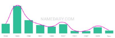 The popularity and usage trend of the name Malory Over Time
