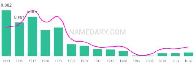 The popularity and usage trend of the name Malvina Over Time