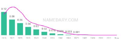 The popularity and usage trend of the name Mamie Over Time