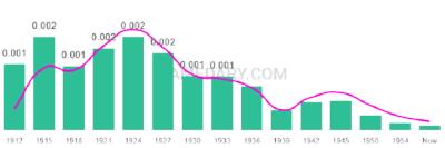 The popularity and usage trend of the name Mammie Over Time