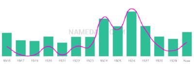 The popularity and usage trend of the name Mamoru Over Time