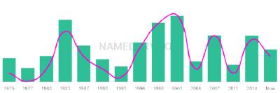 The popularity and usage trend of the name Man Over Time