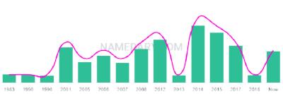 The popularity and usage trend of the name Manasseh Over Time