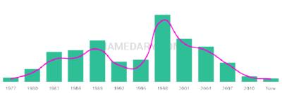The popularity and usage trend of the name Mandeep Over Time